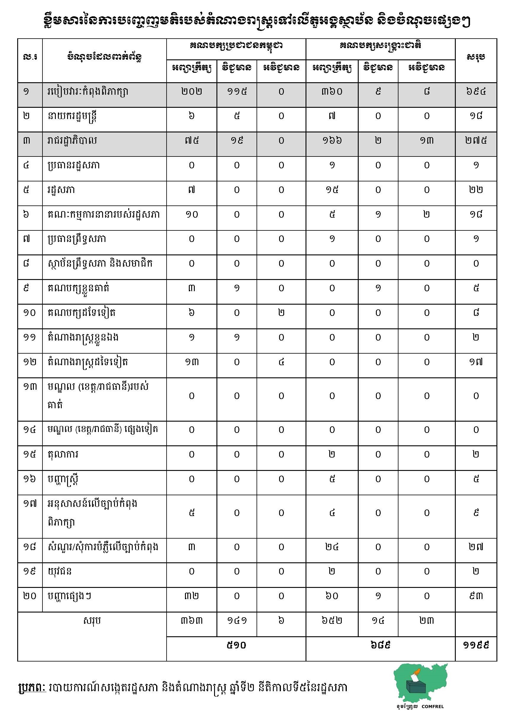 ខ្លឹមសារនៃការបញ្ចេញមតិរបស់តំណាងរាស្រ្តទៅលើតួអង្គស្ថាប័ន និងចំណុចផ្សេងៗ